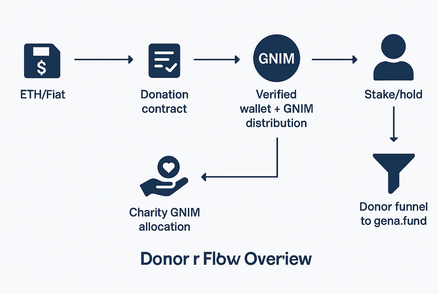 GNIM Donor Flow Diagram